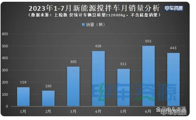 1-7新能源搅拌车：领涨重卡大盘，三一、徐工、远程居前三能，比亚迪领涨