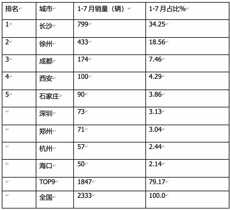 1-7新能源搅拌车：领涨重卡大盘，三一、徐工、远程居前三能，比亚迪领涨