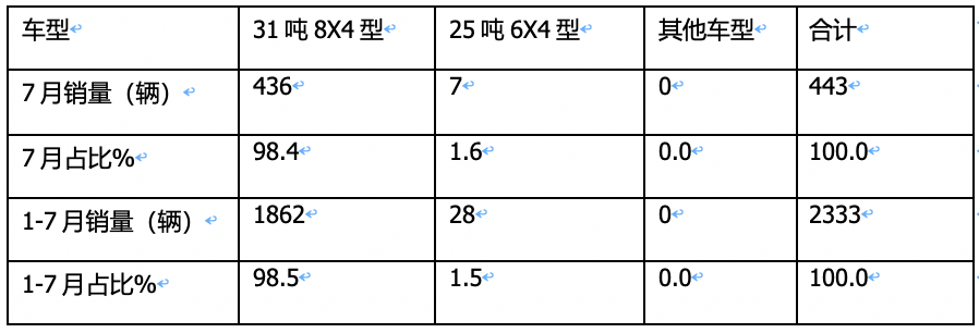 1-7新能源搅拌车：领涨重卡大盘，三一、徐工、远程居前三能，比亚迪领涨