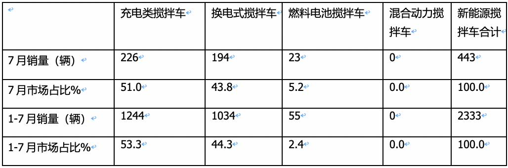 1-7新能源搅拌车：领涨重卡大盘，三一、徐工、远程居前三能，比亚迪领涨