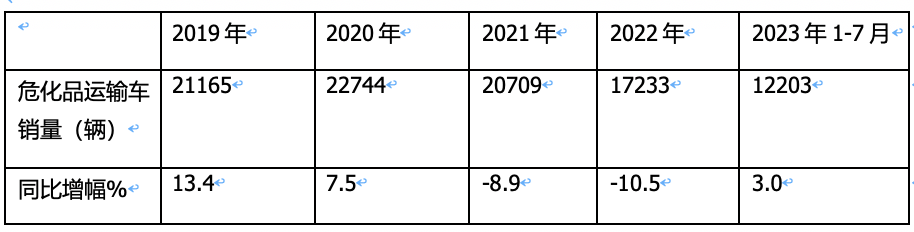 1-7月危化品运输车市场：3-5吨蓝牌车热销，同威、楚胜、成龙威居前三