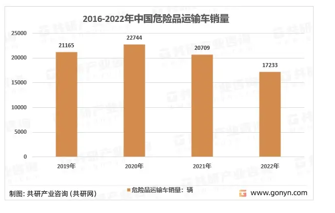 1-7月危化品运输车市场：3-5吨蓝牌车热销，同威、楚胜、成龙威居前三