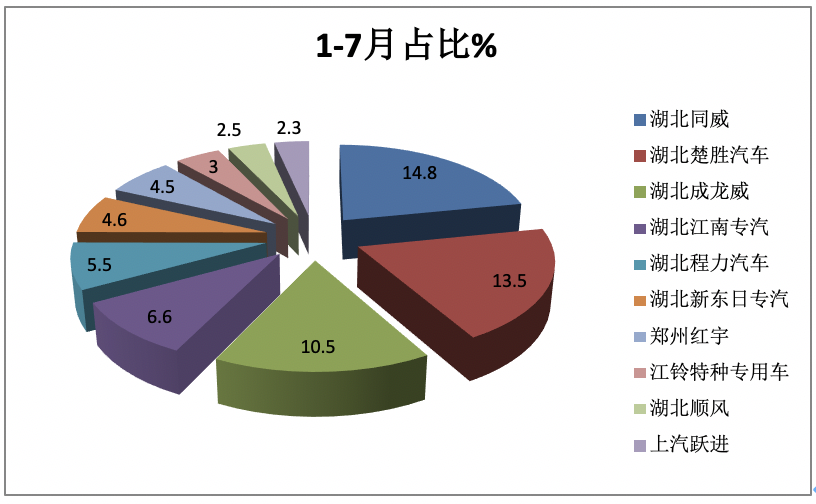 1-7月危化品运输车市场：3-5吨蓝牌车热销，同威、楚胜、成龙威居前三