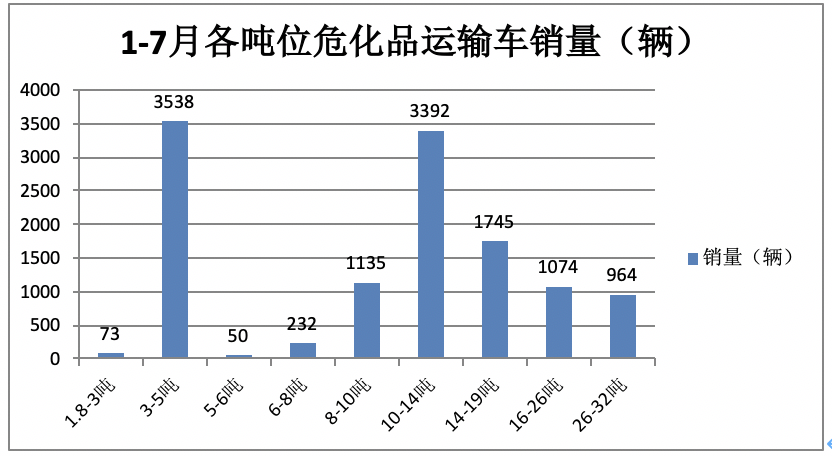 1-7月危化品运输车市场：3-5吨蓝牌车热销，同威、楚胜、成龙威居前三