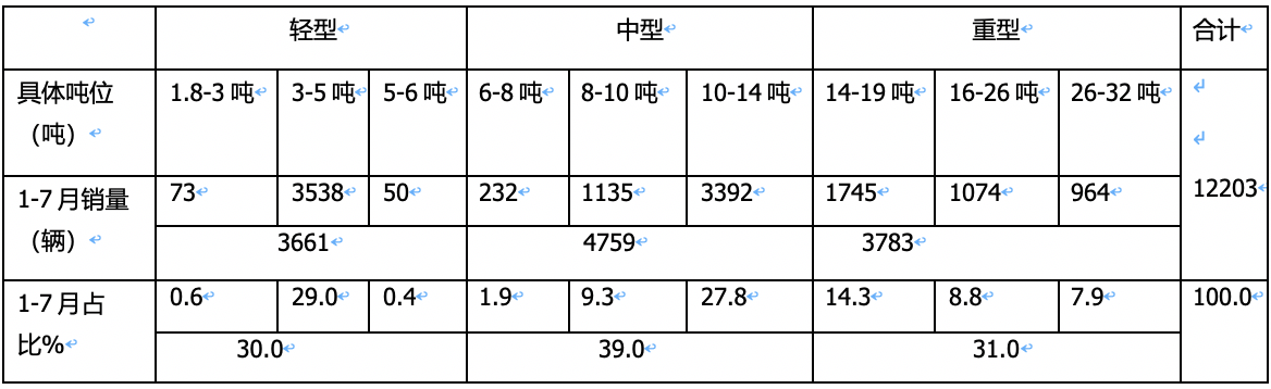 1-7月危化品运输车市场：3-5吨蓝牌车热销，同威、楚胜、成龙威居前三