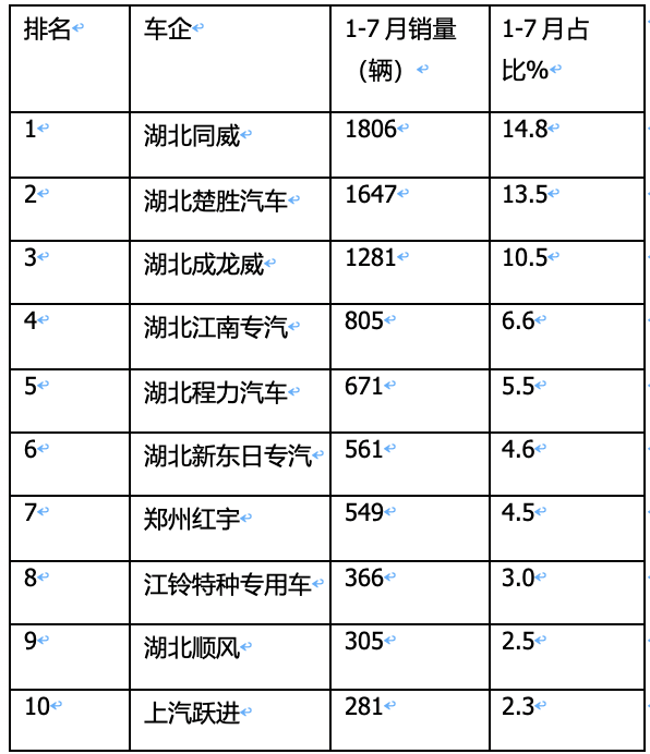 1-7月危化品运输车市场：3-5吨蓝牌车热销，同威、楚胜、成龙威居前三