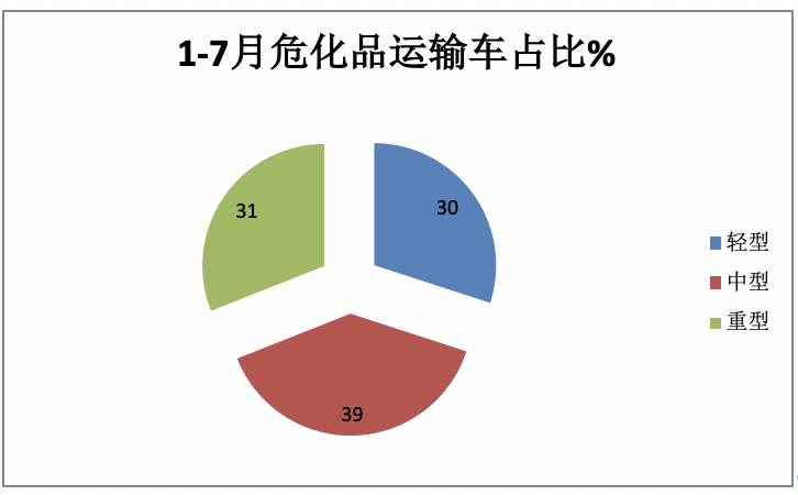 1-7月危化品运输车市场：3-5吨蓝牌车热销，同威、楚胜、成龙威居前三