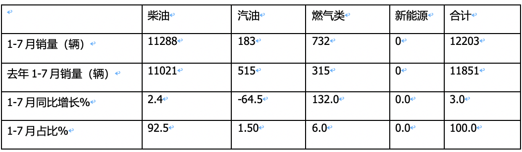 1-7月危化品运输车市场：3-5吨蓝牌车热销，同威、楚胜、成龙威居前三