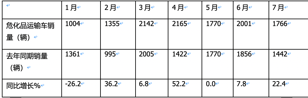 1-7月危化品运输车市场：3-5吨蓝牌车热销，同威、楚胜、成龙威居前三