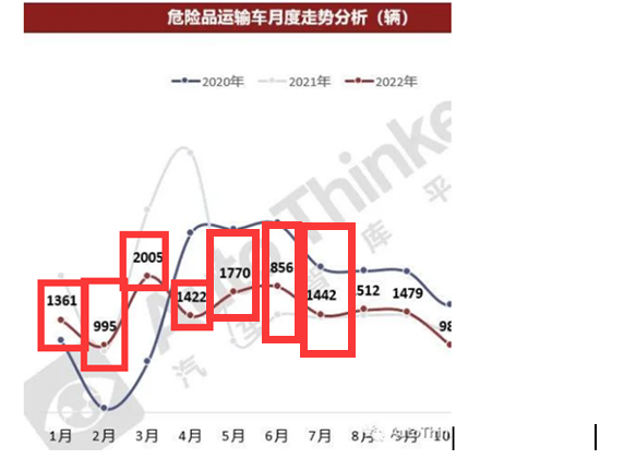 1-7月危化品运输车市场：3-5吨蓝牌车热销，同威、楚胜、成龙威居前三
