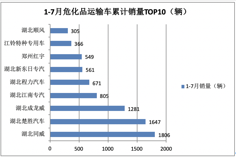 1-7月危化品运输车市场：3-5吨蓝牌车热销，同威、楚胜、成龙威居前三