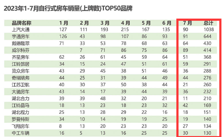 2023年7月国产底盘自行式房车销量特点简析:实销1312辆增9%，宇通、大通、威特尔芬居前三