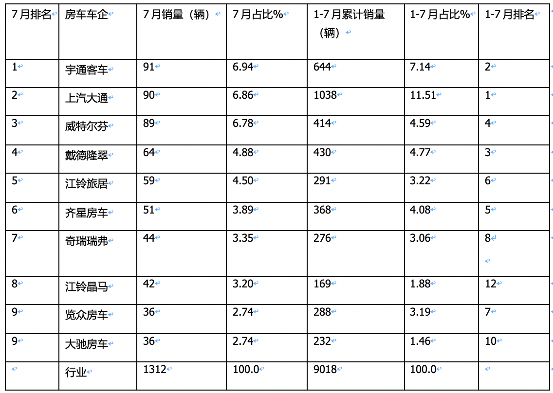 2023年7月国产底盘自行式房车销量特点简析:实销1312辆增9%，宇通、大通、威特尔芬居前三