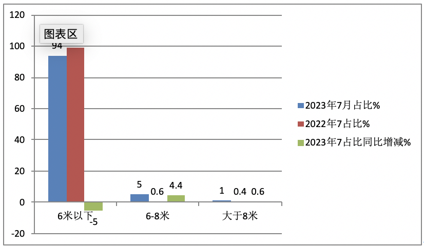 2023年7月国产底盘自行式房车销量特点简析:实销1312辆增9%，宇通、大通、威特尔芬居前三