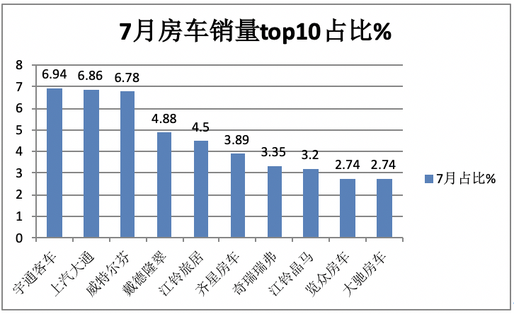 2023年7月国产底盘自行式房车销量特点简析:实销1312辆增9%，宇通、大通、威特尔芬居前三