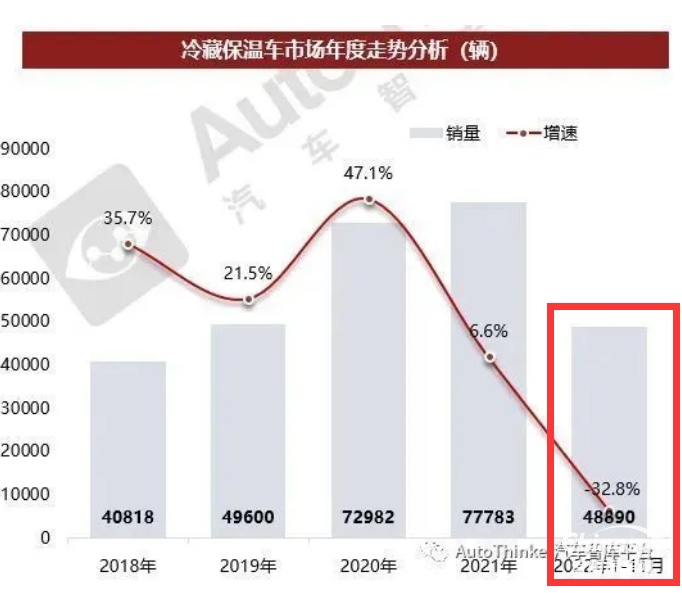 2023年前11月冷藏车市场特点简析：同比增22.6%混动最猛，福田\解放\江淮居前三