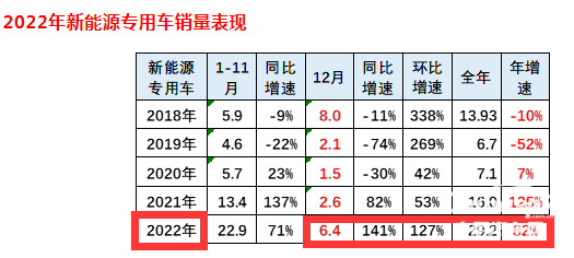 2023年新能源专用车：销量创史上新高， 远程、奇瑞、福田居前三