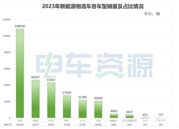 2023年新能源专用车：销量创史上新高， 远程、奇瑞、福田居前三