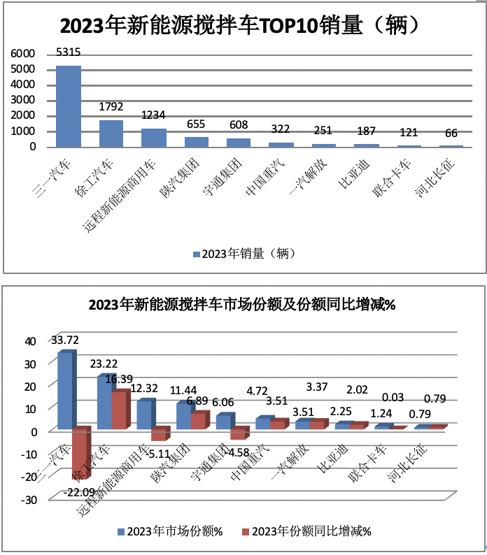 2023年新能源搅拌车：销5315辆增147%领涨大盘， 三一\徐工\远程居前三