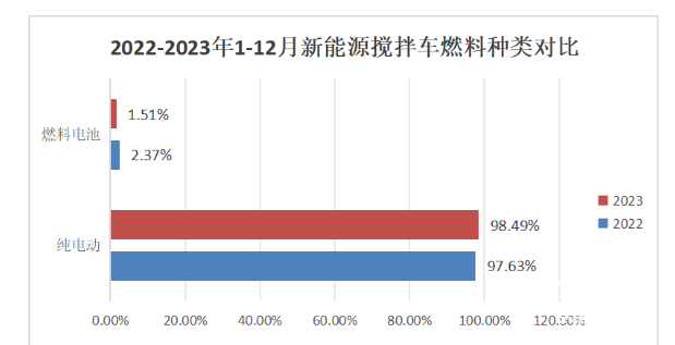 2023年新能源搅拌车：销5315辆增147%领涨大盘， 三一\徐工\远程居前三