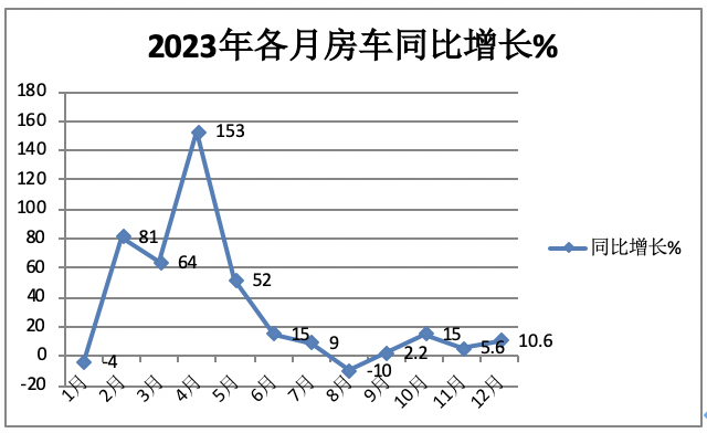 2023年房车市场：销14365辆创新高， 大通、宇通居冠、亚军