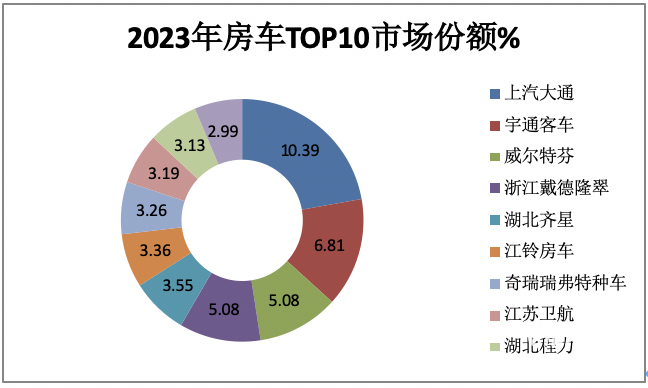 2023年房车市场：销14365辆创新高， 大通、宇通居冠、亚军