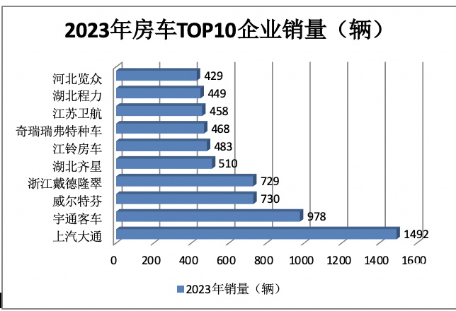 2023年房车市场：销14365辆创新高， 大通、宇通居冠、亚军