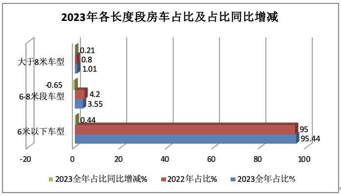 2023年房车市场：销14365辆创新高， 大通、宇通居冠、亚军