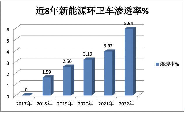 1月新能源环卫车：实销590辆增10.9%；宇通\盈峰环境居冠亚军；宇通领涨领跑