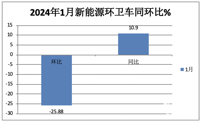 1月新能源环卫车：实销590辆增10.9%；宇通\盈峰环境居冠亚军；宇通领涨领跑