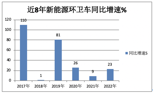 1月新能源环卫车：实销590辆增10.9%；宇通\盈峰环境居冠亚军；宇通领涨领跑