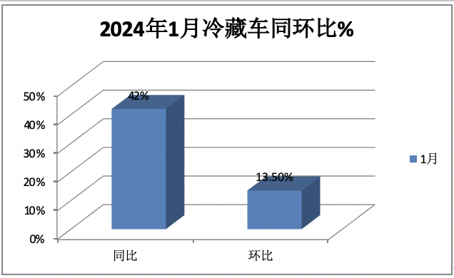 1月冷藏车终端市场：收获“开门红” 轻型车主体地位增强 福田霸榜