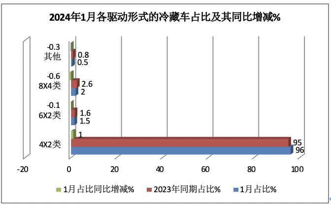 1月冷藏车终端市场：收获“开门红” 轻型车主体地位增强 福田霸榜