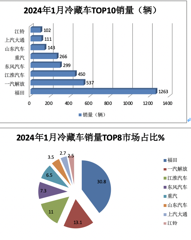 1月冷藏车终端市场：收获“开门红” 轻型车主体地位增强 福田霸榜