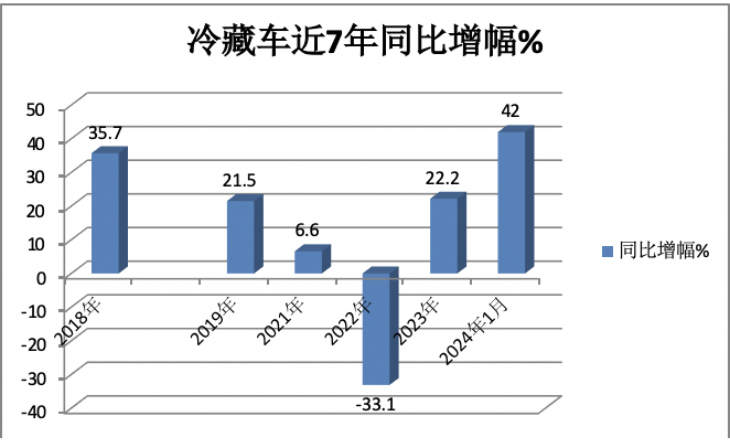 1月冷藏车终端市场：收获“开门红” 轻型车主体地位增强 福田霸榜