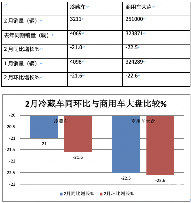 前2月冷藏车： 同比小增5% 轻型领涨领跑，福田\解放\江淮居TOP3