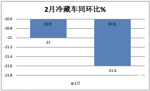 前2月冷藏车： 同比小增5% 轻型领涨领跑，福田\解放\江淮居TOP3