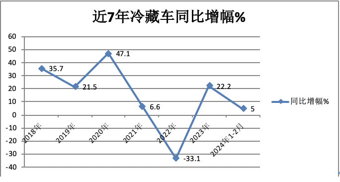 前2月冷藏车： 同比小增5% 轻型领涨领跑，福田\解放\江淮居TOP3