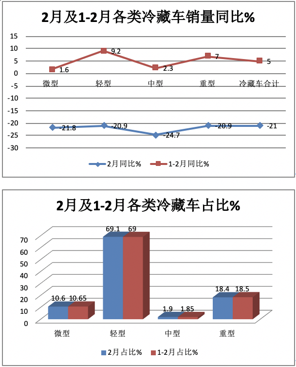 前2月冷藏车： 同比小增5% 轻型领涨领跑，福田\解放\江淮居TOP3