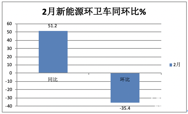 前2月新能源环卫车：实销971辆增23.9%；宇通\盈峰环境居冠亚军；徐工领涨