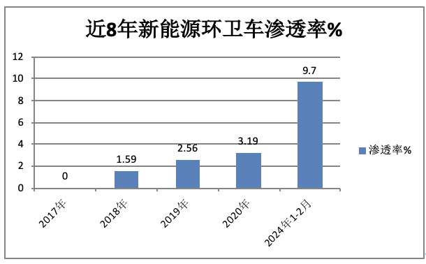 前2月新能源环卫车：实销971辆增23.9%；宇通\盈峰环境居冠亚军；徐工领涨
