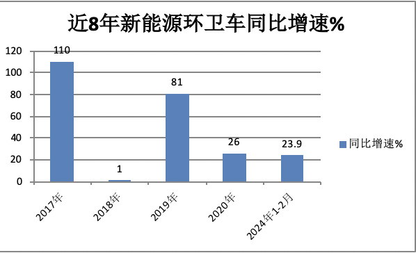 前2月新能源环卫车：实销971辆增23.9%；宇通\盈峰环境居冠亚军；徐工领涨