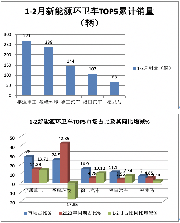 前2月新能源环卫车：实销971辆增23.9%；宇通\盈峰环境居冠亚军；徐工领涨