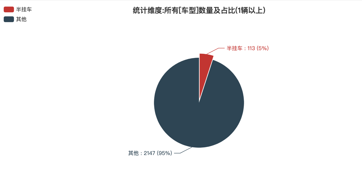 第386批次公告半挂车统计分析：纯电动车占比12.39% 东风商用车数量居榜首