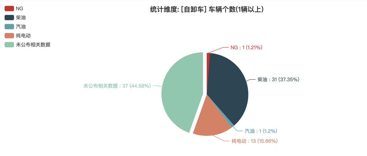 第386批次公告自卸车统计分析：柴油车占比近4成 山东五征数量高居榜首