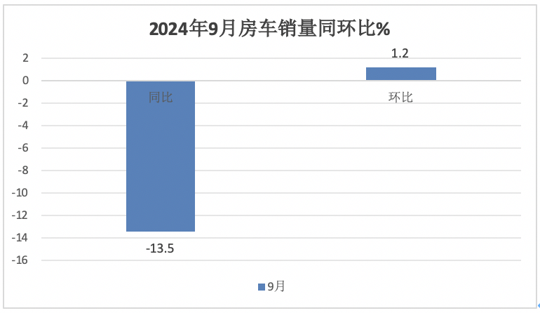 9月房车：同比降13.5%，“金九”未现！大通\威尔特芬\江铃旅居列前三