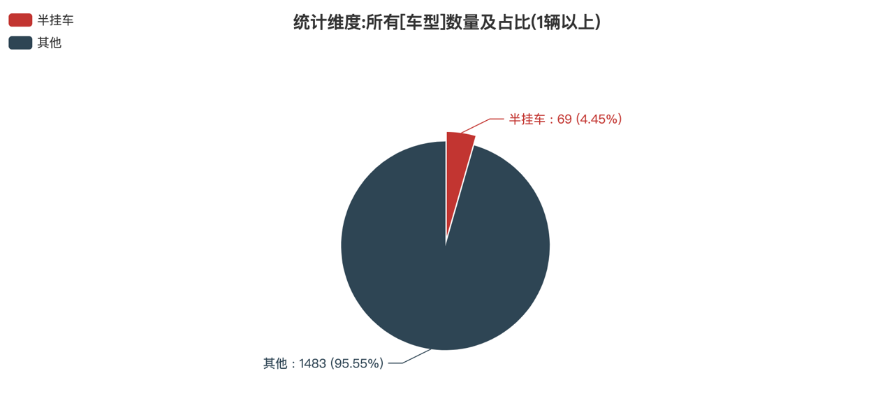 第389批新车产品公示中的1552辆产品中，半挂车（69辆，占比4.45%）。