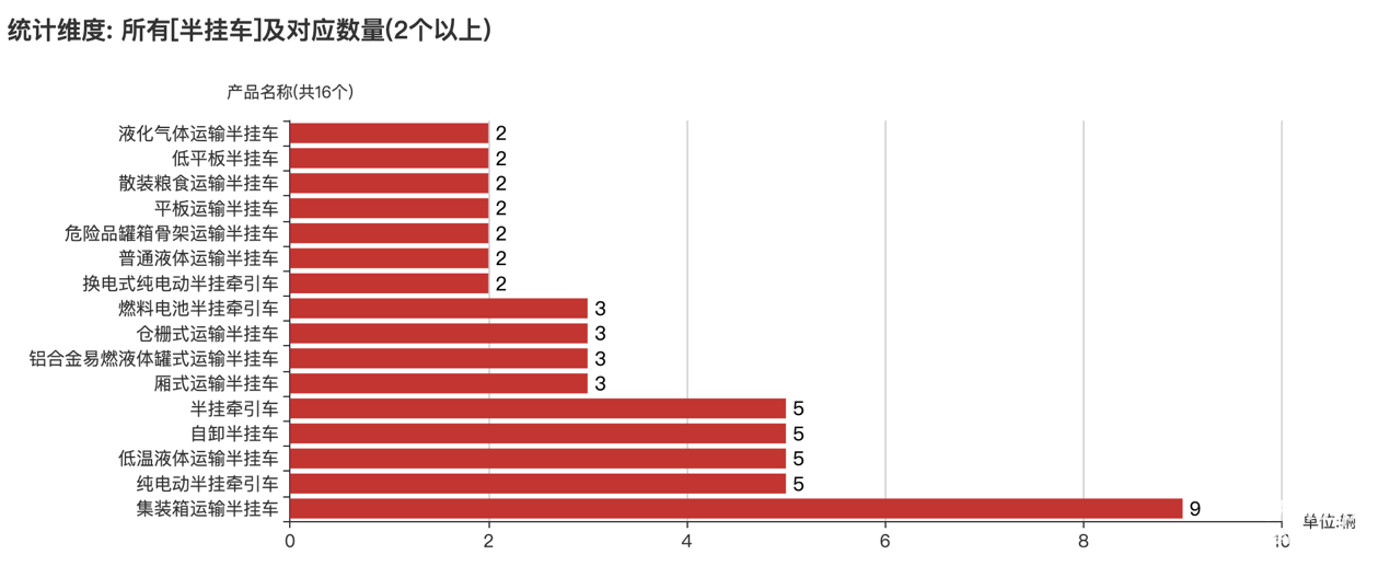 第389批新车产品公示中的1552辆产品中，半挂车（69辆，占比4.45%）。