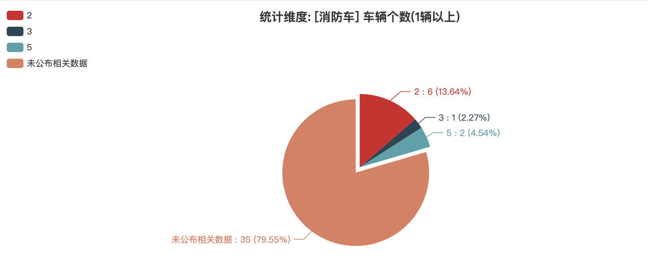 第390批次公告消防车统计分析：公示企业达32家 水罐消防车数量最多