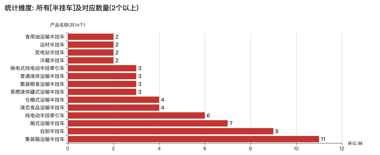 第392批次公告半挂车统计分析：四方诚信畜牧科技数量最多 3轴车占比九成
